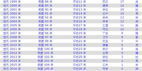 屬龍年次|生肖對應到哪一年？十二生肖年份對照表輕鬆找（西元年、民國年）